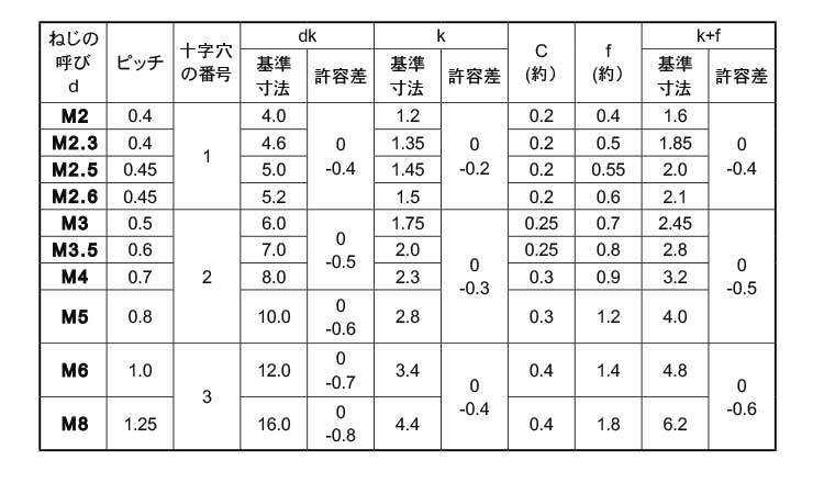 丸皿小ねじ｜ネジ・ボルト・ナットの通信販売専門 バラ単品も豊富に取り扱うねじファクトリー