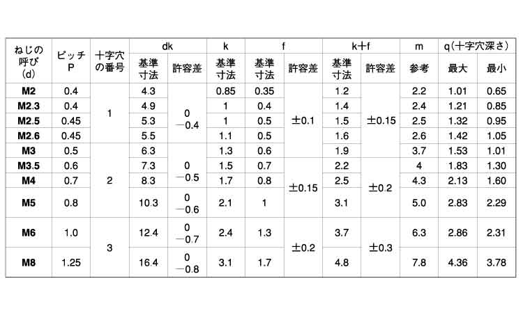 SUNCO 組込みねじ + ナベP＝4 M4×15 法人 1000本入 事業所限定 黄銅 掲外取寄 2606886 ニッケル