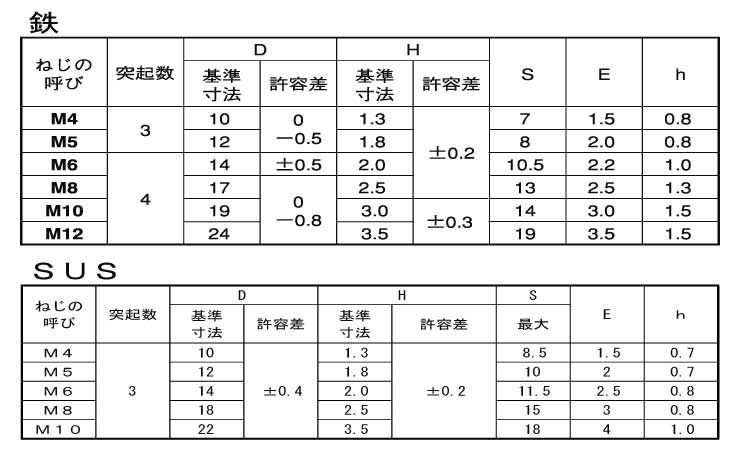 ＸＭ７ウエルドＢＴ（トッキ３ 材質(ステンレス) 規格(8X40) 入数(160) 通販