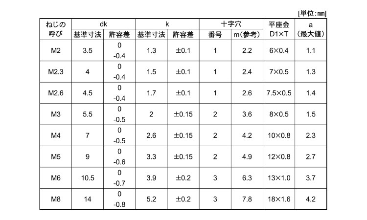 ナベセムス P＝1 ｜ネジ・ボルト・ナットの通信販売専門 バラ単品も豊富に取り扱うねじファクトリー