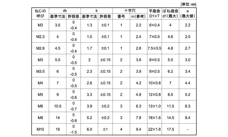 ナベセムス P＝3｜ネジ・ボルト・ナットの通信販売専門 バラ単品も豊富に取り扱うねじファクトリー