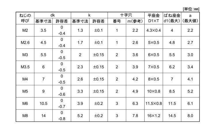 ナベセムス Ｐ＝４｜ネジ・ボルト・ナットの通信販売専門 バラ単品も