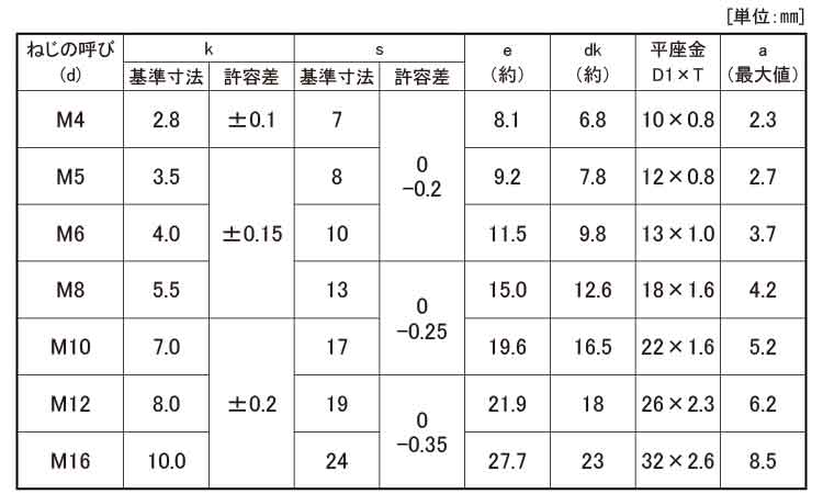 六角トリーマ Ｐ＝１｜ネジ・ボルト・ナットの通信販売専門 バラ単品も