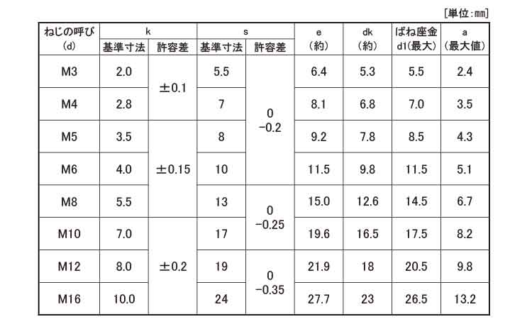 六角トリーマ Ｐ＝２｜ネジ・ボルト・ナットの通信販売専門 バラ単品も