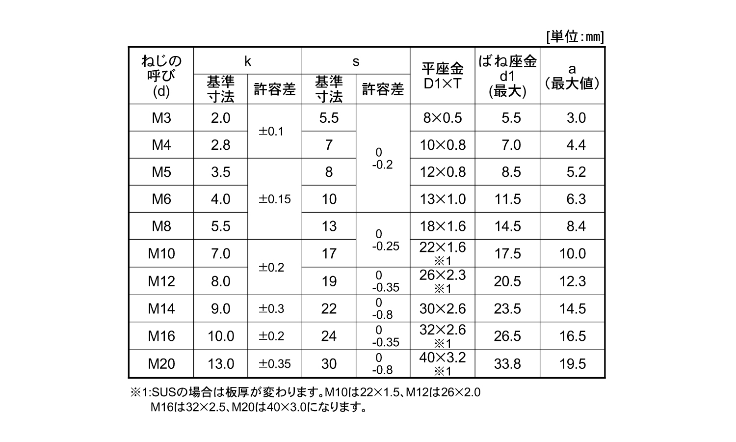 六角トリーマ Ｐ＝３｜ネジ・ボルト・ナットの通信販売専門 バラ単品も