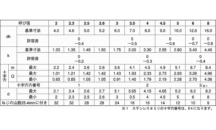 ピアスＰＡＮ 表面処理(三価ホワイト（白）) 規格(6X25) 入数(800)  - 4