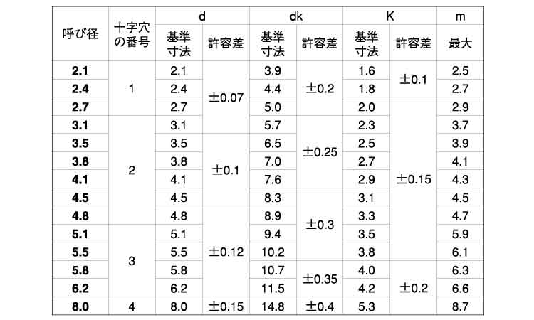 【ページ】 （＋）丸木ねじ 【1000個】 BS(+)ﾏﾙﾓｸﾈｼﾞ 3.5 X 10 黄銅 / 生地(または標準)：ネジショップ 店 ページ