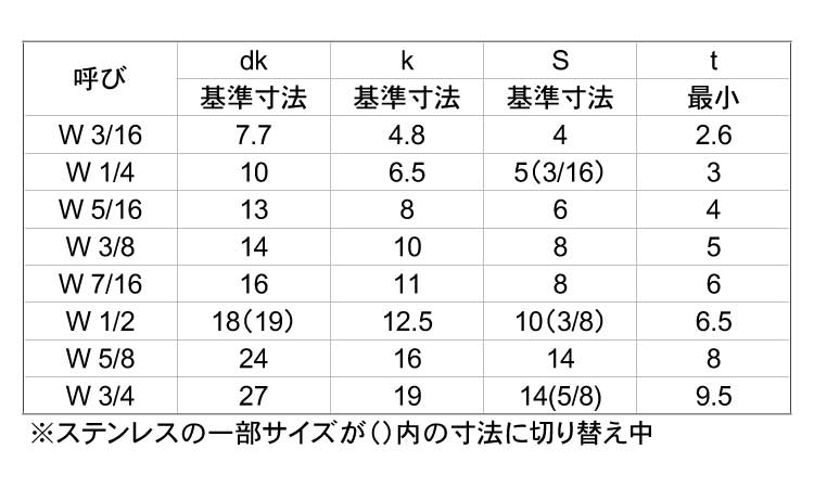 ネジクルデンデンボルト ウィット 1 生地 ステンレス 2X70