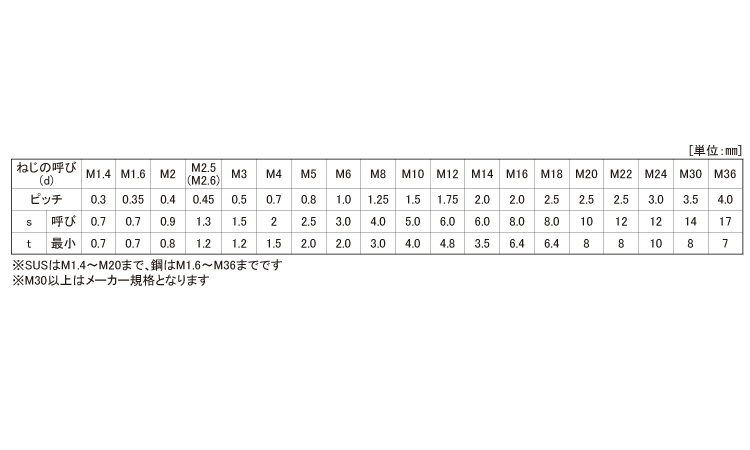 六角穴付止めねじ くぼみ先｜ネジ・ボルト・ナットの通信販売専門 バラ