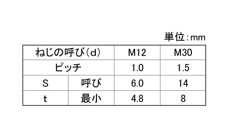 −）トメネジ（トガリサキ） 材質(ステンレス) 規格(2.5X6) 入数(1000) 【（−）止めねじ（トガリ先シリーズ】 材料、資材