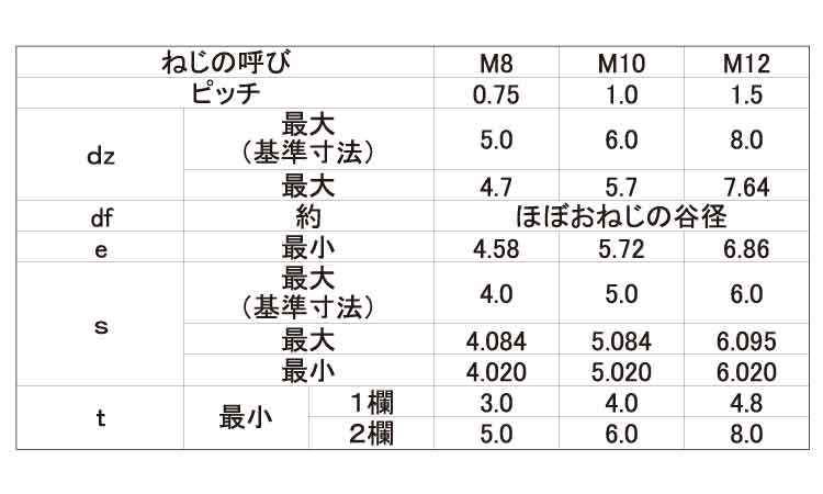 六角穴付止めねじ くぼみ先 細目P=0.75｜ネジ・ボルト・ナットの通信