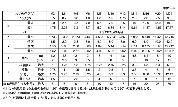 −）トメネジ（トガリサキ） 材質(ステンレス) 規格(2.5X6) 入数(1000) 【（−）止めねじ（トガリ先シリーズ】 材料、資材