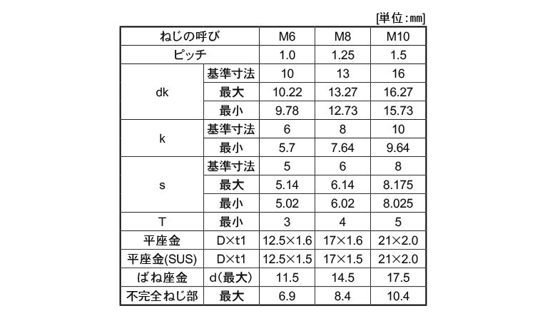 ＣＡＰ Ｉ＝３（日本鋲螺製）｜ネジ・ボルト・ナットの通信販売専門