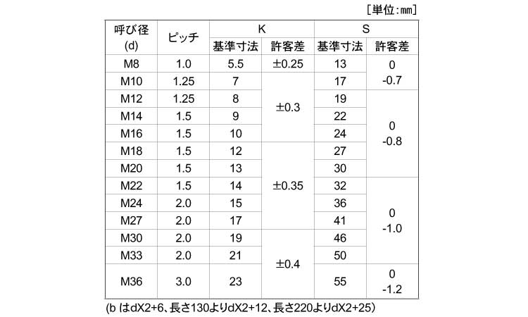 １０．９ 六角ボルト（全ねじ細目【25個】10.9BT(ゼン(ホソメ 16X140(1.5 標準(または鉄)/生地(または標準) 金物、部品