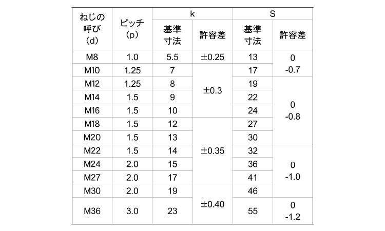 １０．９ 六角ボルト（全ねじ細目【18個】10.9BT(ゼン(ホソメ 20X130(1.5 標準(または鉄)/生地(または標準) 