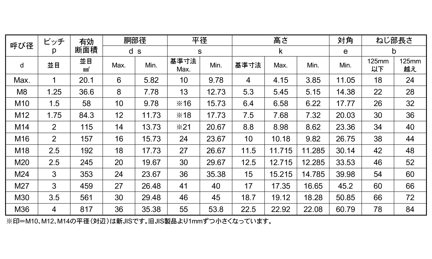 ＳＵＳ−８．８ ＣＡＰ 材質(ＳＵＳ３１６Ｌ) 規格(16X80) 入数(25) 通販