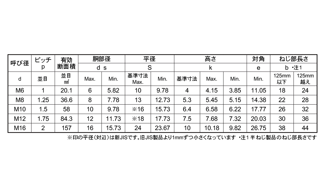 ＢＵＭＡＸ１０．９六角ボルト（半ねじ）｜ネジ・ボルト・ナットの通信