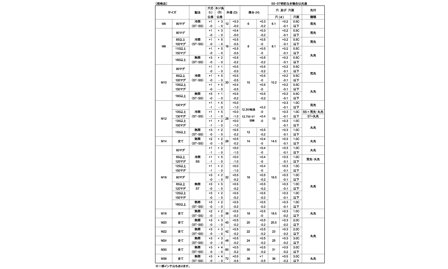 メーカー直売 デンデンボルト SUS ﾃﾞﾝﾃﾞﾝBT 8X110X55 ｽﾃﾝﾚｽ 303､304､XM7等 生地 または標準 