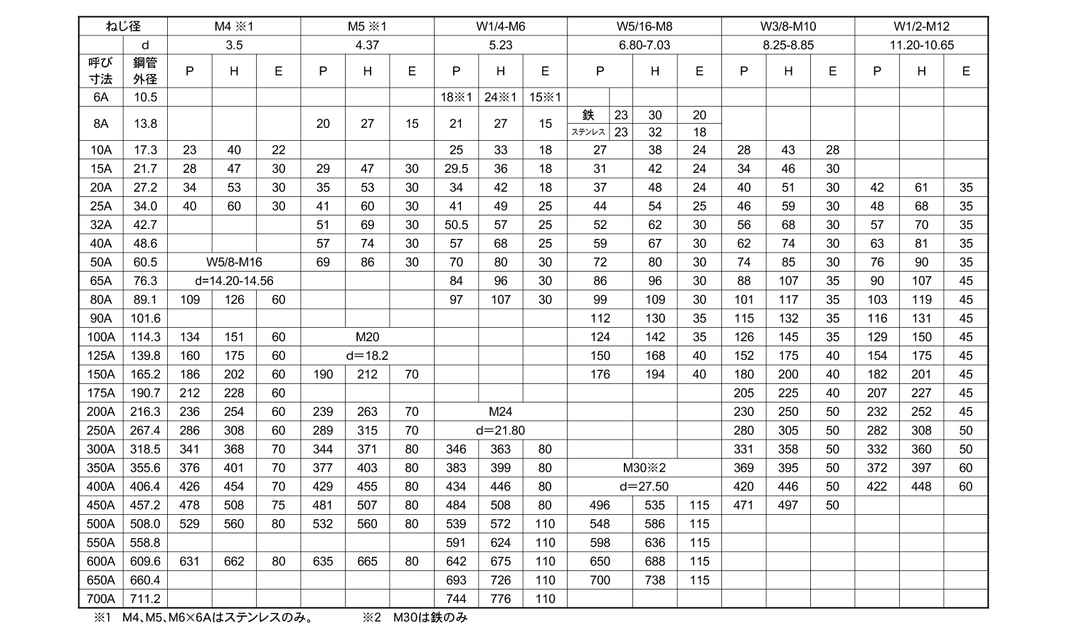 情熱セール ネジショップ店Ｕボルト 鋼管用Uボルト コウカンヨウ X 8A 標準 または鉄 三価ホワイト