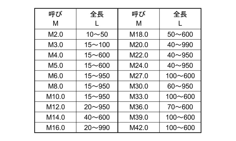 ラッピング無料】 ステンレスケミカル用長ねじ 寸切 Ｍ２０Ｘ２００ 八幡ねじ ネジ