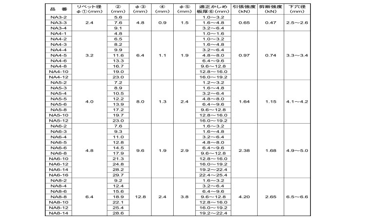 新作 ブラインドリベット アルミ スチール リベット長13.7mm 頭径7.9mm 200入 4800-AS-56S 友渕製作所