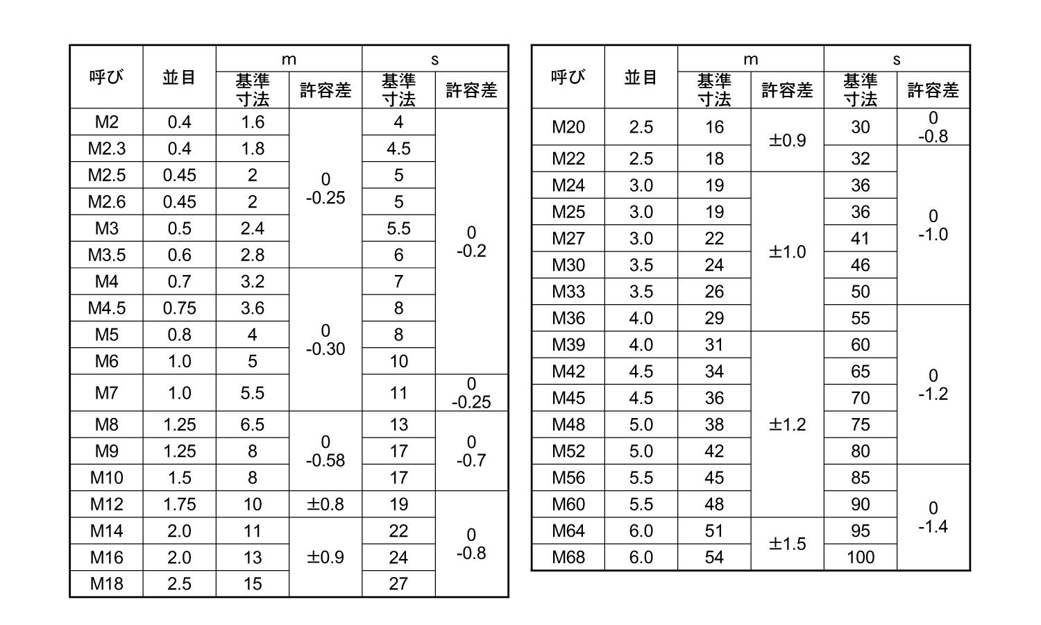 が大特価！ ネジショップ店六角ナット ３種 切削 細目SUSナット 3シュ セッサク M8ホソメ1.0 ステンレス 303 304 XM7等 生地  または標準