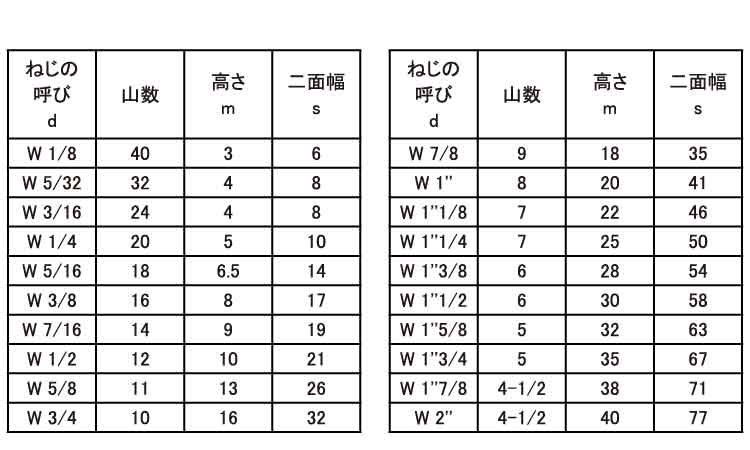 六角ナット1種（ウィット）｜ネジ・ボルト・ナットの通信販売専門 バラ