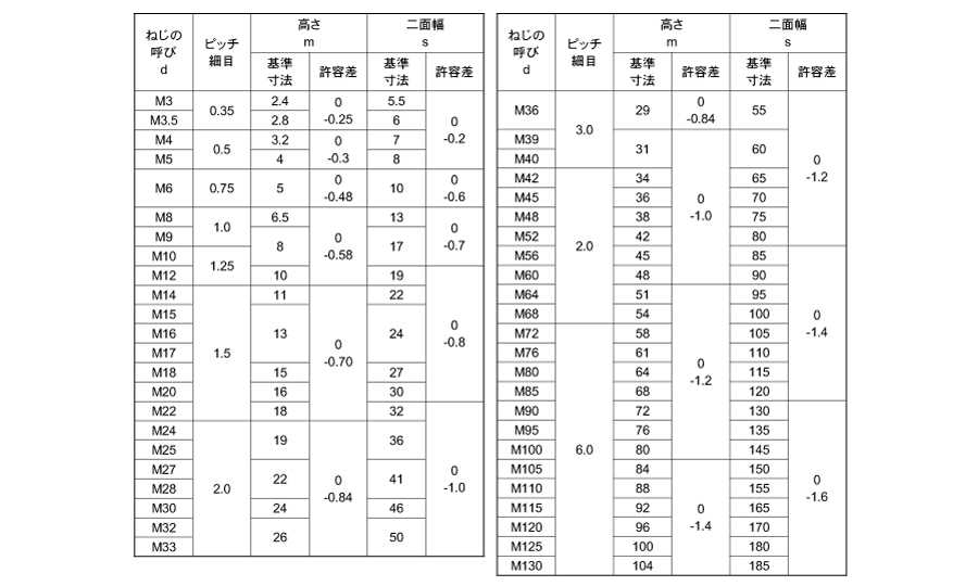 Ｕナット（ウスガタ 表面処理(三価ホワイト（白）) 規格(M24(H=16) 入数(80)  - 2
