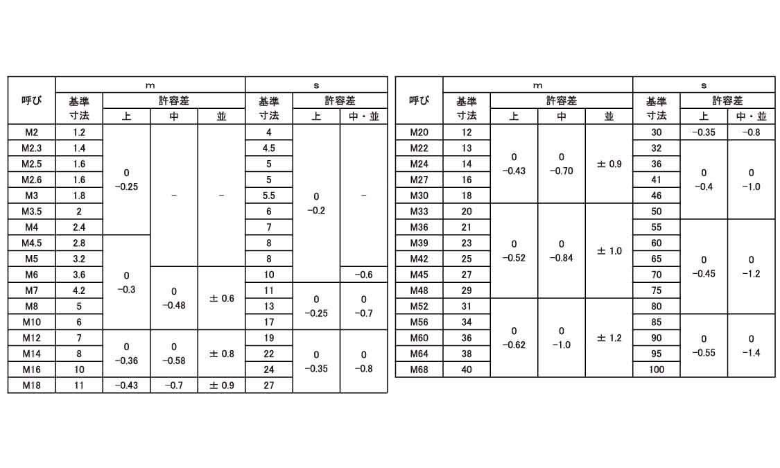 在庫あり】 ネジショップ店１０割六角ナット １種316L 10ワリナット 1シュ M18 ＳＵＳ３１６Ｌ 生地 または標準