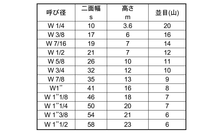 することも ステンレス/生地 六角ナット [1種] (ウィット)W1”5/8 【 バラ売り ： 1個入り 】：ネジのトミモリ コチラをご