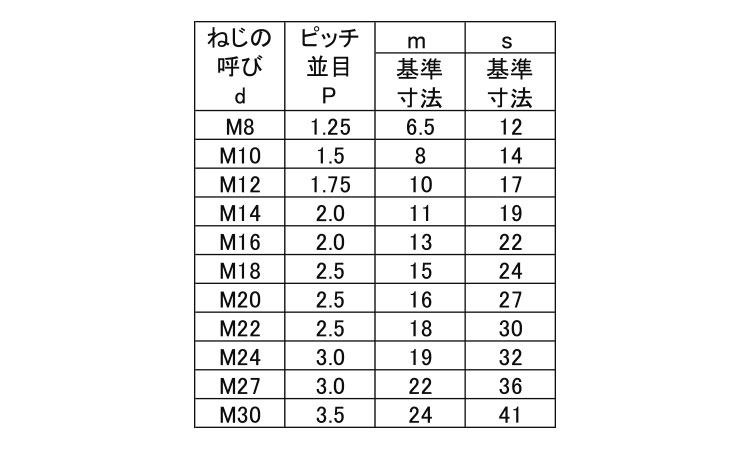 人気提案 ナット １シュ Ｍ１２ ×２０００