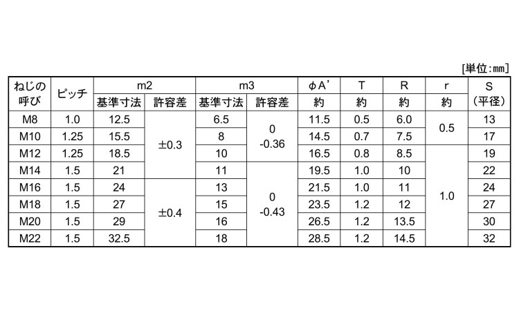 低価格化 長ねじ 寸切 ユニクロ W3 4X1M ウィットねじ 八幡ねじ ネジ