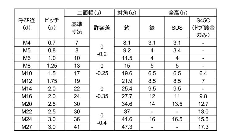 六角ナット（２種SCM435(H)ナット(2シュ  M18 ＳＣＭ 生地(または標準) - 4