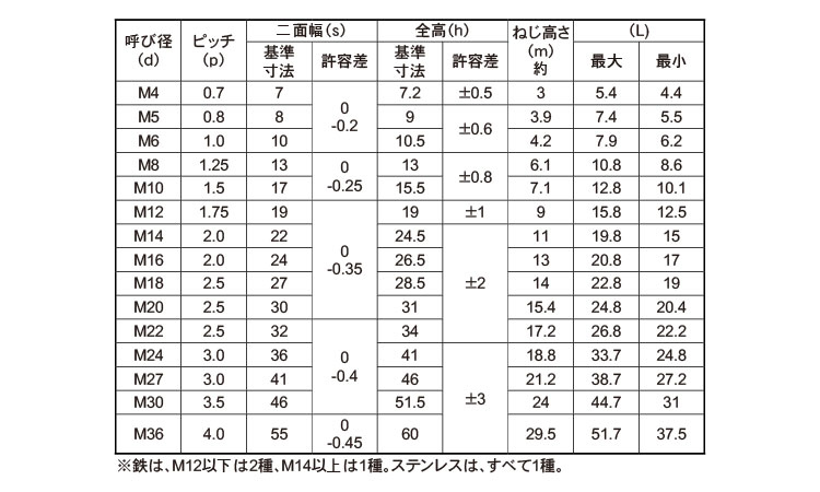 41570円 【SALE／59%OFF】 Ｕナット ＣＡＰ付 M8 鉄 三価ホワイト
