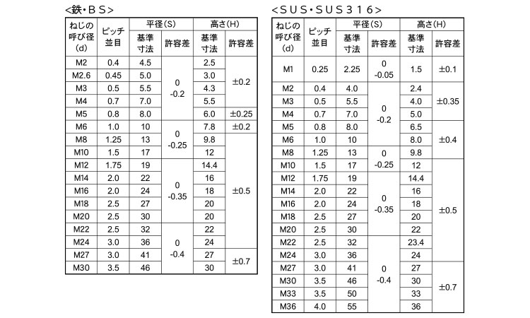 最新の激安 ネジショップ店六角ナット １種 切削ナット 1シュA2-70ソウトウ M20 ＳＵＳ３０４Ｎ２ 生地 または標準