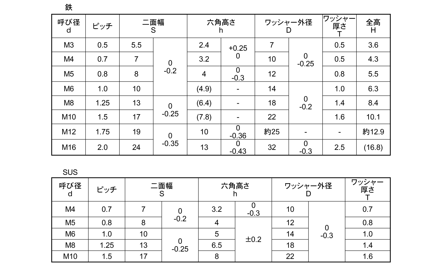 皿ばね座金（ＣＡＰ用（重荷重用サラバネW(CAP(ジュウ CDW-M12-H 標準(または鉄) ニッケル 通販