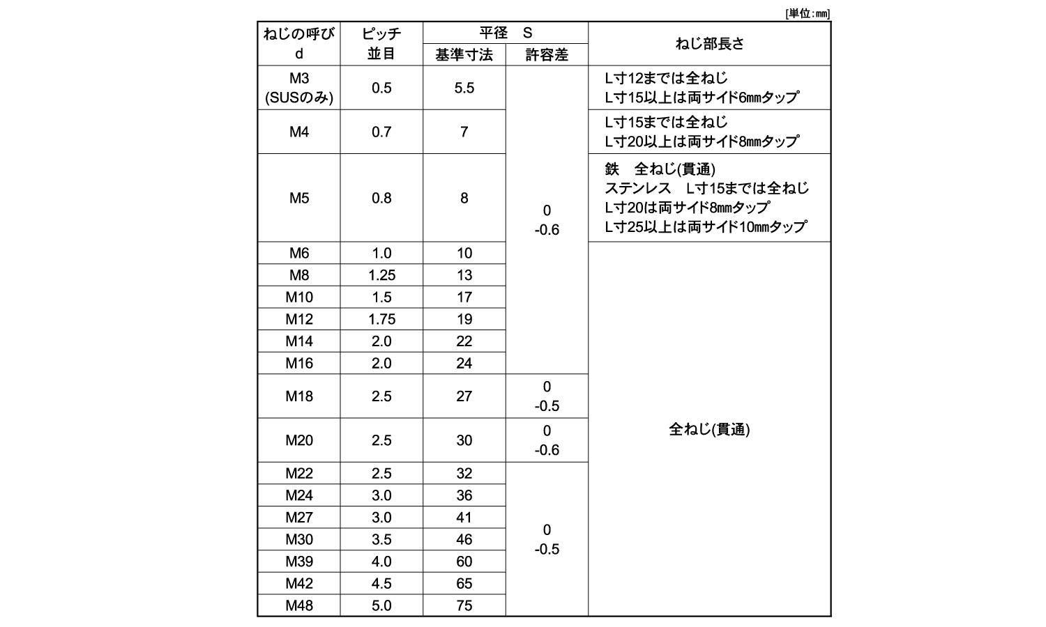 新品未使用 高ナットﾀｶN 10X17X45 標準 または鉄 生地 または標準