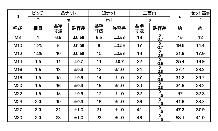 ハードロックナット（その他細目ハードロックN(ホソメ  M30X1.5 標準(または鉄) 三価ホワイト - 2