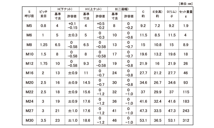 60％以上節約 ネジショップ店ハードロックＮ 薄 Ｈ−３細目S45C H HLN ウス ホソ M30X2.0 Ｓ４５Ｃ パーカーライジング 