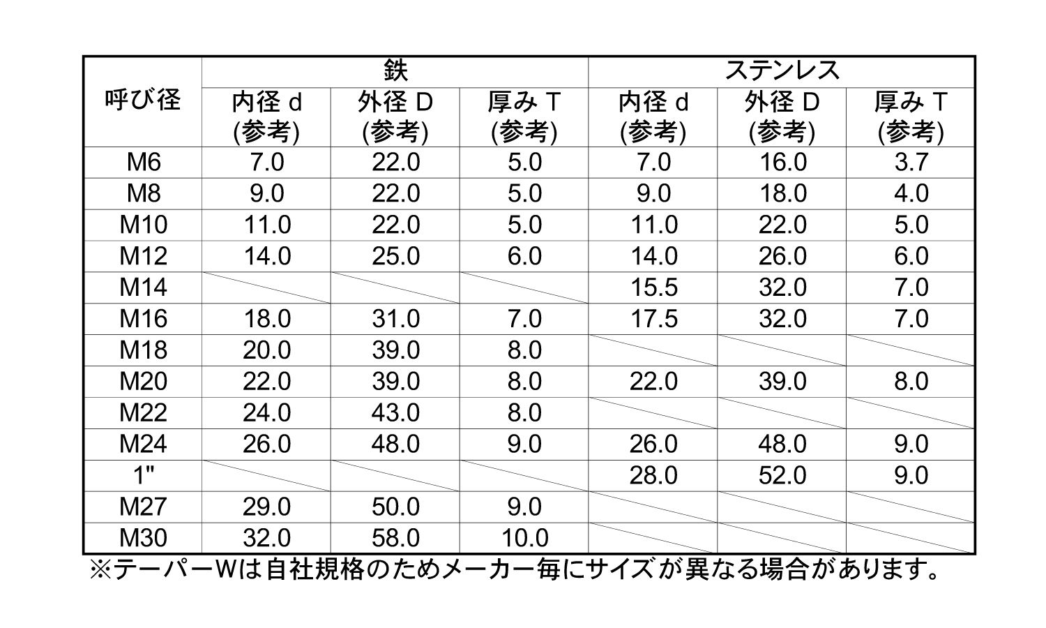 テーパー座金8°｜ネジ・ボルト・ナットの通信販売専門 バラ単品も豊富